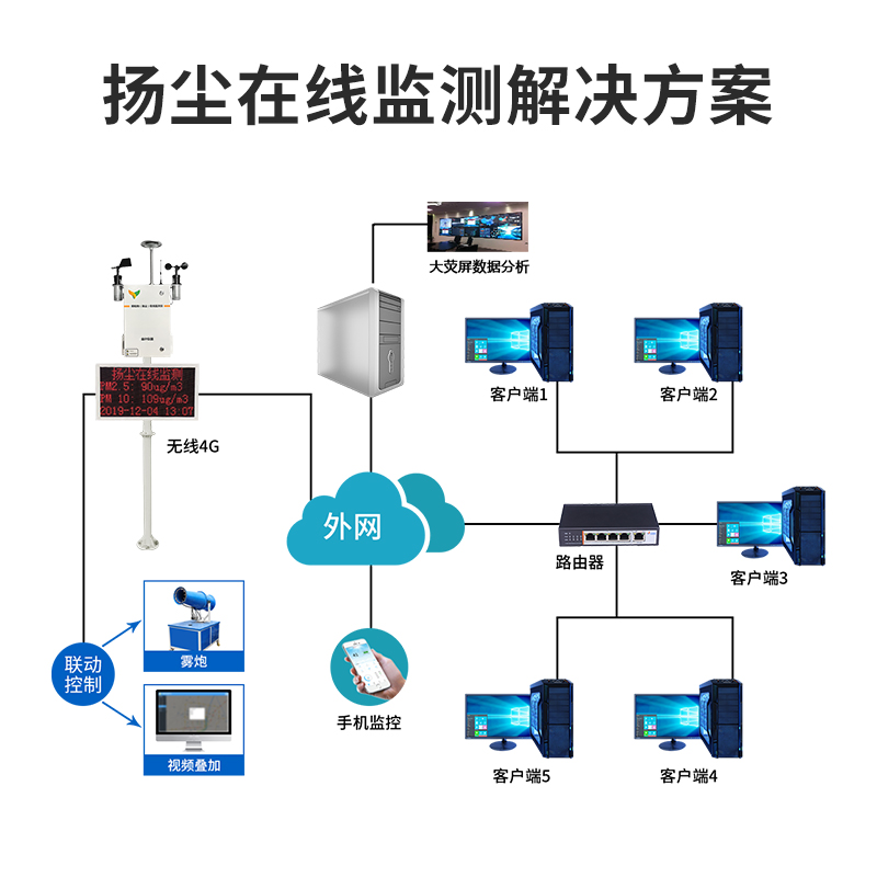 扬尘在线监测系统解决方案