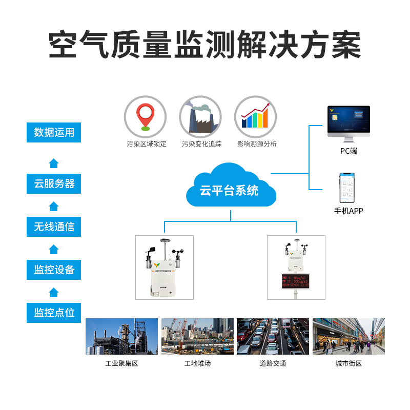 空气质量微型监测系统解决方案