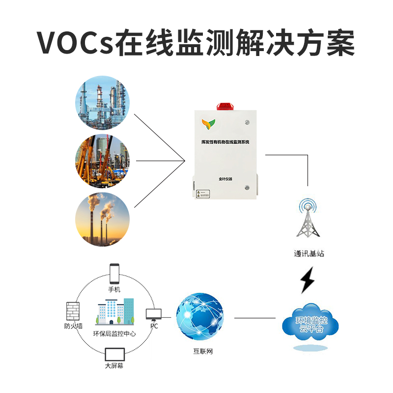 VOCs在线监测系统解决方案